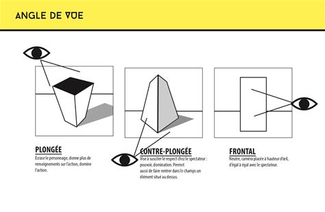 Illustration de différents angles de caméra et de leurs effets sur la perception d'un personnage