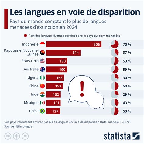Graphique montrant la disparition de 75% des variétés de semences en un siècle