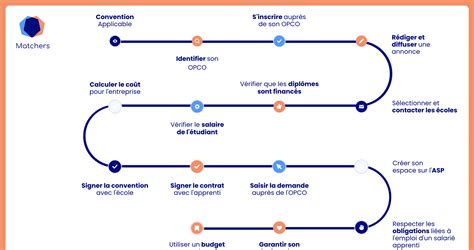 Infographie détaillant les étapes de l'intégration d'un alternant par le tuteur