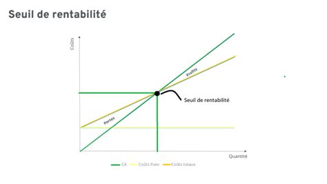 Graphique montrant l'analyse de risque et de rentabilité pour une exploitation agricole