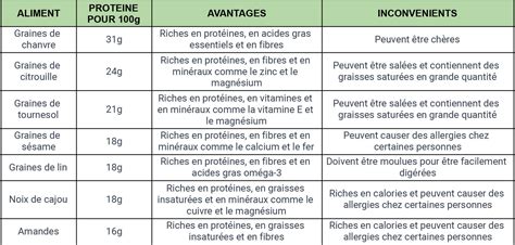 Graines diverses riches en protéines