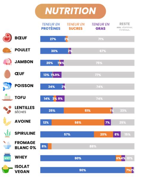 Graphique comparatif des sources de protéines