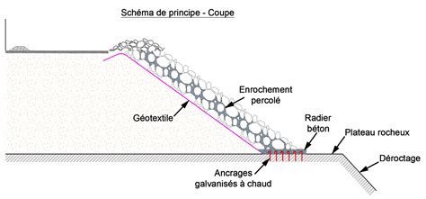 Diagramme illustrant l'alternative de l'enrochement en paliers pour stabiliser un terrain très pentu