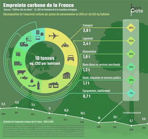 Infographie montrant la réduction de l'empreinte carbone par rapport aux engrais conventionnels