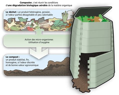 Schéma explicatif du fonctionnement d'un composteur de cuisine urbain avec système d'accélérateur liquide