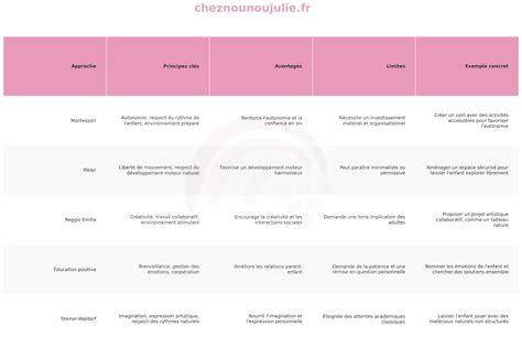 Tableau comparatif simplifié des méthodes de désherbage