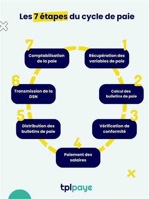 Schéma explicatif des étapes pour obtenir une déduction fiscale via les services à la personne