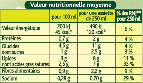 Tableau des valeurs nutritionnelles de la ciboule