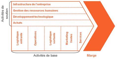 Schéma illustrant la chaîne de valeur d'une AMAP