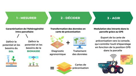 Schéma illustrant l'intégration des technologies de précision en agriculture