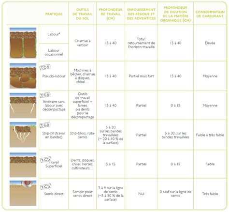 Tableau comparatif des outils de travail du sol en fonction de la texture de la terre