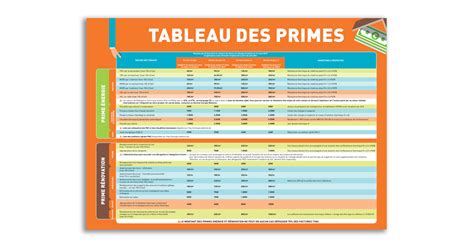 Graphique des différentes primes et indemnités perçues par les enseignants