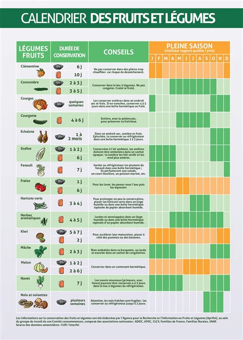 Infographie montrant le calendrier de récolte des fruits et légumes de saison