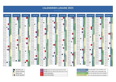 Infographie montrant les périodes de traitement idéales selon le calendrier lunaire et la météo