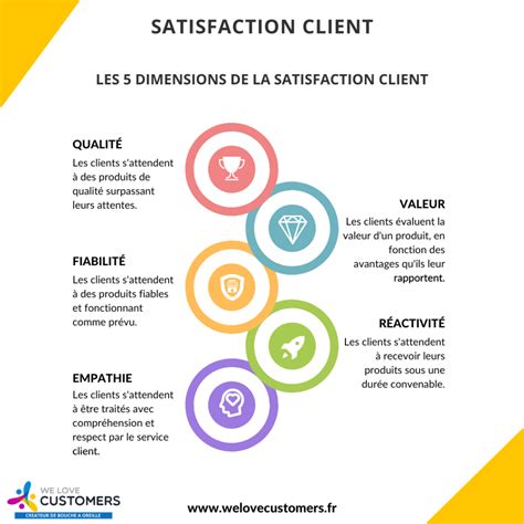 Graphique de satisfaction client pour les outils de jardinage sans fil
