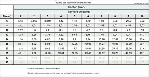 Tableau comparatif des diamètres de coupe des sécateurs à enclume