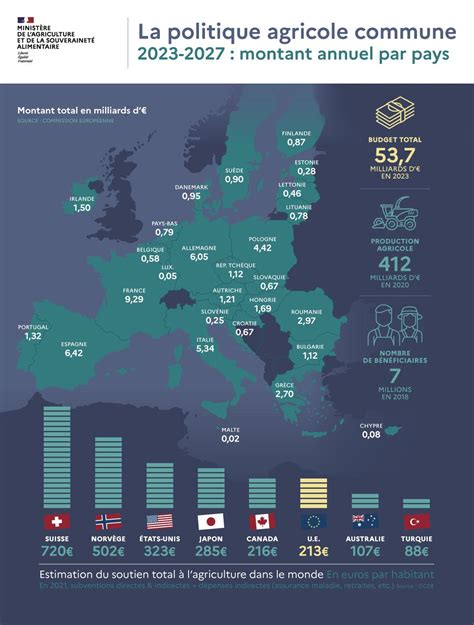Infographie sur la répartition des subventions de la PAC et la pollution agricole