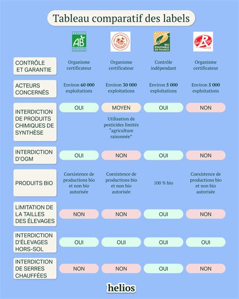 Schéma comparatif des labels alimentaires bio et conventionnels