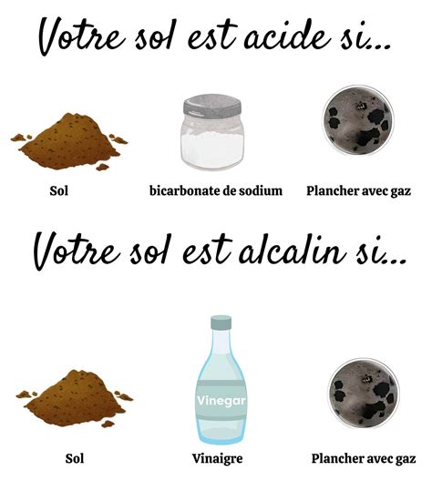 Composition d'un sol acide