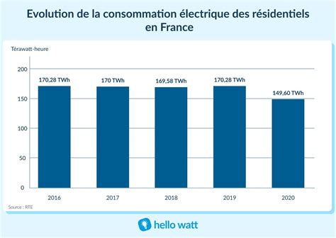 Graphique montrant la consommation électrique annuelle d'un robot tondeuse selon la surface du jardin