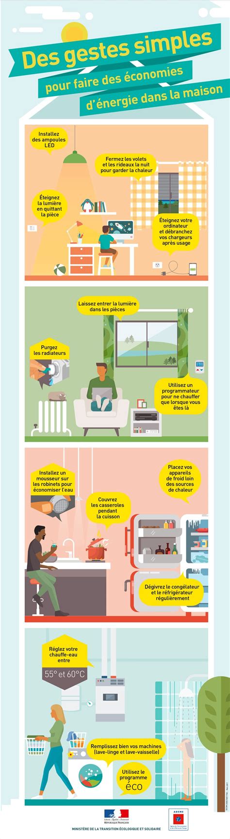 Infographie montrant les économies d'énergie cumulées sur 30 000 heures entre une ampoule à incandescence et une LED 4W