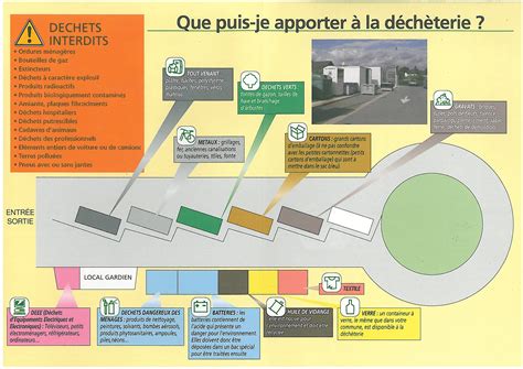 Schéma de fonctionnement d'une déchetterie moderne
