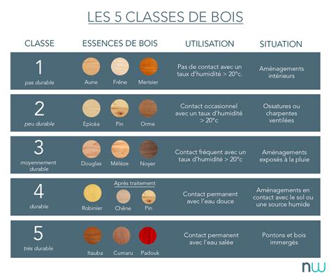 Schéma expliquant les classes de traitement du bois