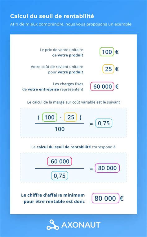 Infographie expliquant le calcul du seuil de rentabilité avec des exemples