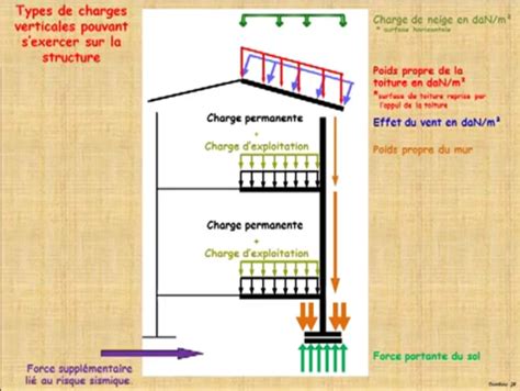 Schéma illustrant la répartition des charges de structure dans une exploitation agricole