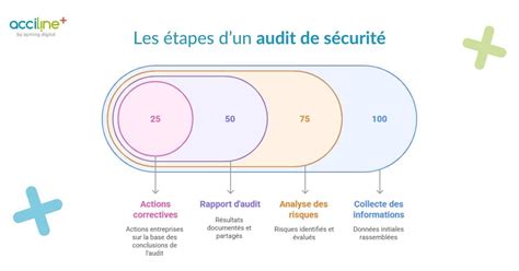 Infographie montrant les différentes étapes de sécurité pour le remplacement d'une pièce
