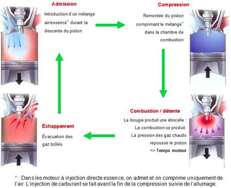 Infographie montrant l'influence du mélange air-essence sur la combustion