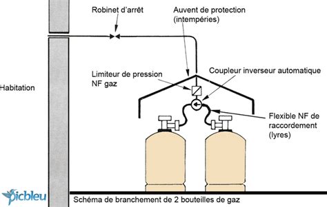 Schéma explicatif des étapes de sécurité pour le branchement d'une cartouche de gaz