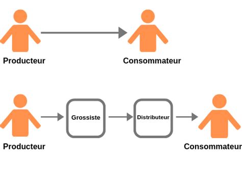 Schéma illustrant le circuit court du producteur au consommateur