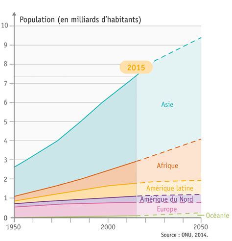 Graphique montrant la croissance démographique projetée en Afrique