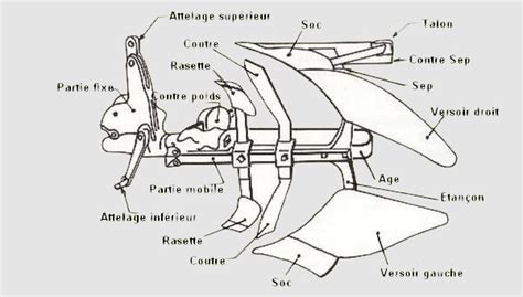 Schéma des réglages de la charrue