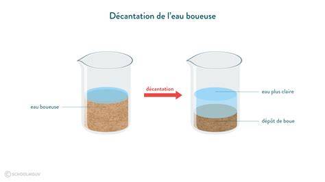 Schéma de séparation des couches de levure après décantation au froid