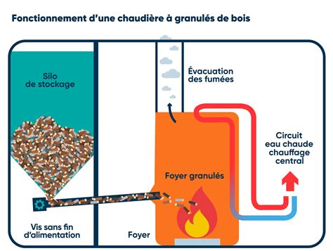 Schéma de principe comparatif entre une chaudière à bûches et une chaudière à granulés