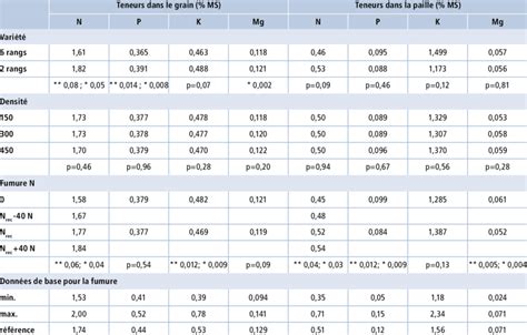 Tableau comparatif des teneurs en éléments fertilisants (N, P, K, MgO) entre la paille de céréales et le fumier bovin