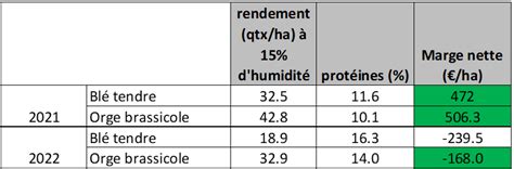 Tableau comparatif orge fourragère vs orge brassicole