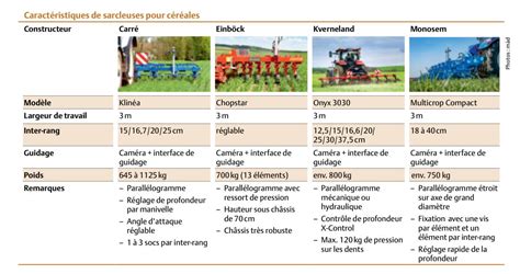 Diagramme des caractéristiques agronomiques