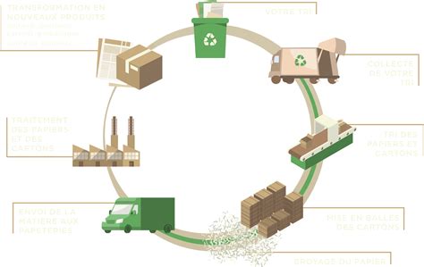 Infographie montrant le processus de collecte des emballages via le réseau Adivalor