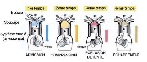Schéma de fonctionnement d'un moteur de débroussailleuse avec flèches indiquant le flux d'air filtré