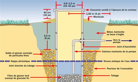 Diagramme comparatif montrant la profondeur d'enfoncement nécessaire selon la hauteur du tuteur