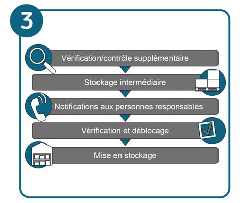 Schéma illustrant le processus de stockage séparé avant le mélange en un seul tas volumineux