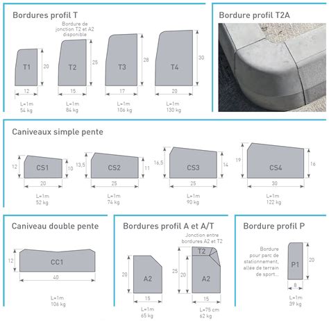 Diagramme comparatif des profils de bordures en béton