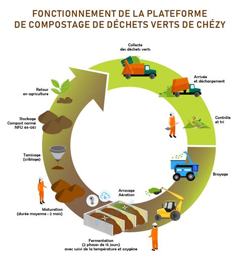 véhicule de transport déchargeant des déchets verts sur une plateforme de compostage
