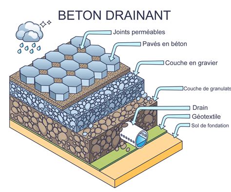 Schéma technique montrant la structure d'un substrat drainant idéal pour bonsaï.