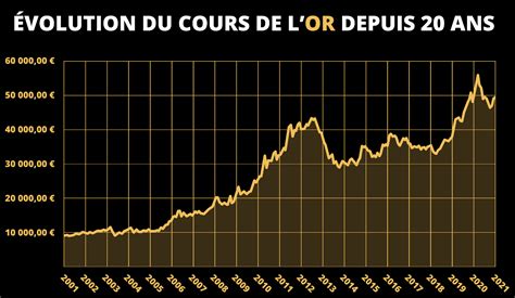 Graphique illustrant la corrélation historique entre le prix de l'or et la valeur du rand sud-africain