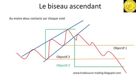 Schéma technique montrant le biseau ascendant et les niveaux de support/résistance du cours USD/ZAR