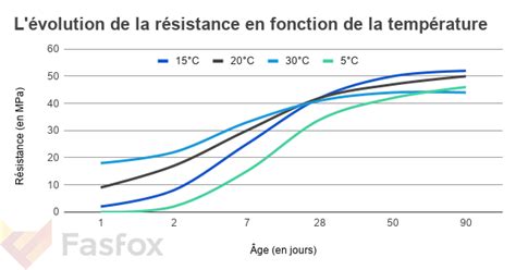 Graphique montrant l'influence de la température sur le temps de prise du béton